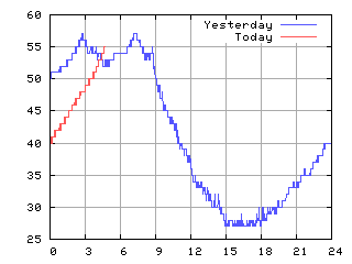 Relative humidity