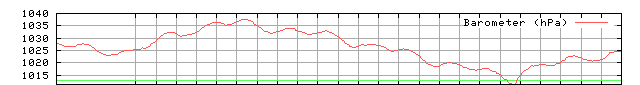 Barometric pressure