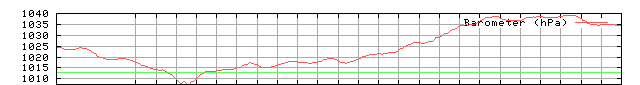 Barometric pressure
