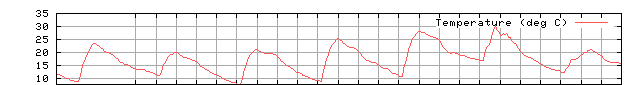 Temperature