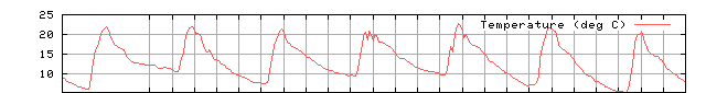 Temperature