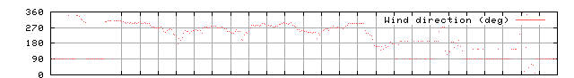 Wind direction