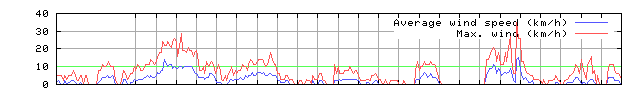 Wind speed