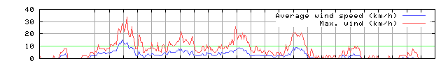 Wind speed